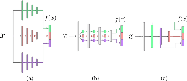 Figure 3 for Selecting Relevant Features from a Universal Representation for Few-shot Classification