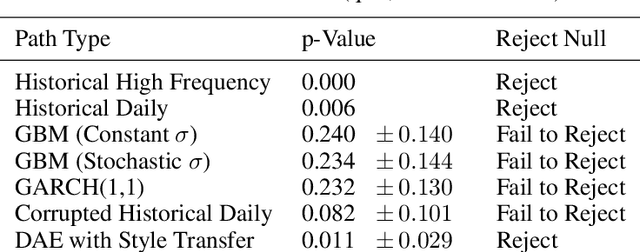 Figure 2 for Towards Improved Generalization in Financial Markets with Synthetic Data Generation