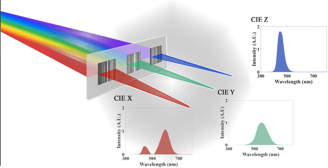 Figure 1 for Inverse-Designed Meta-Optics with Spectral-Spatial Engineered Response to Mimic Color Perception
