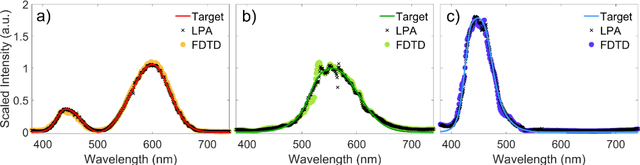Figure 2 for Inverse-Designed Meta-Optics with Spectral-Spatial Engineered Response to Mimic Color Perception