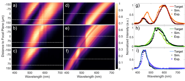 Figure 4 for Inverse-Designed Meta-Optics with Spectral-Spatial Engineered Response to Mimic Color Perception