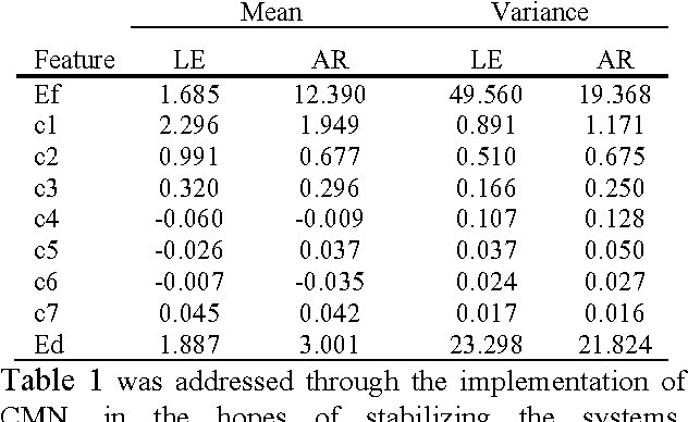 Figure 4 for An Analysis of Two Common Reference Points for EEGs