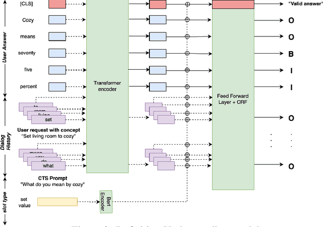 Figure 4 for Interactive Teaching for Conversational AI