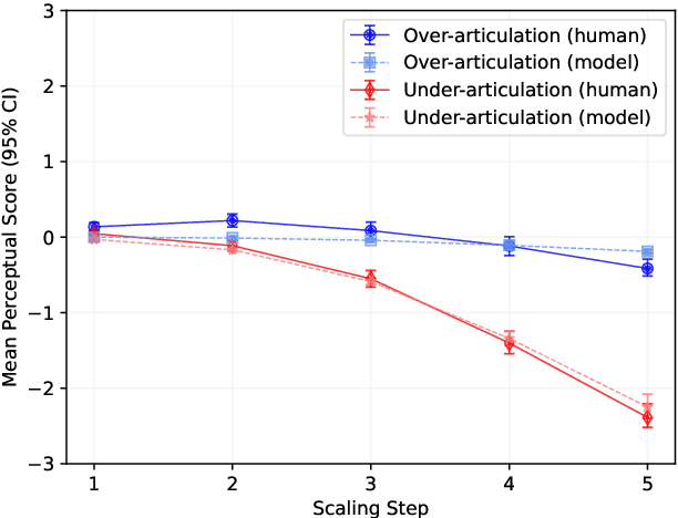 Figure 3 for Towards a Perceptual Model for Estimating the Quality of Visual Speech
