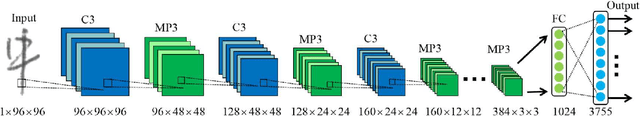 Figure 3 for Building Fast and Compact Convolutional Neural Networks for Offline Handwritten Chinese Character Recognition