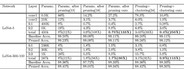 Figure 4 for Building Fast and Compact Convolutional Neural Networks for Offline Handwritten Chinese Character Recognition