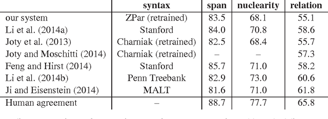Figure 2 for Fast Rhetorical Structure Theory Discourse Parsing