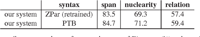 Figure 3 for Fast Rhetorical Structure Theory Discourse Parsing