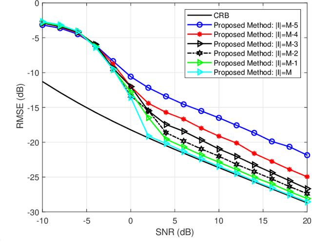 Figure 1 for DOA Estimation in Nonuniform Sensor Noise