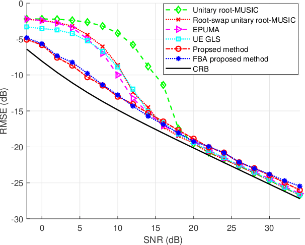Figure 2 for DOA Estimation in Nonuniform Sensor Noise