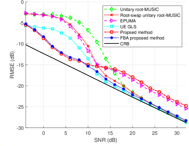 Figure 3 for DOA Estimation in Nonuniform Sensor Noise