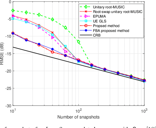 Figure 4 for DOA Estimation in Nonuniform Sensor Noise