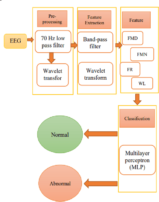Figure 1 for Comparison of EEG based epilepsy diagnosis using neural networks and wavelet transform