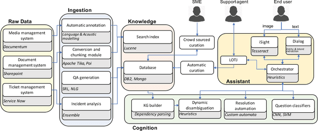 Figure 1 for Hi, how can I help you?: Automating enterprise IT support help desks