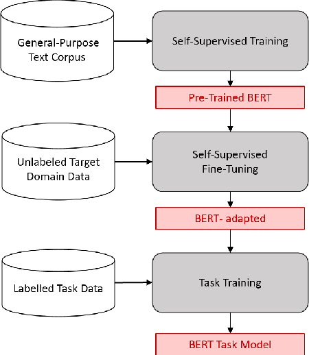 Figure 1 for Unsupervised Domain Adaptation of Contextual Embeddings for Low-Resource Duplicate Question Detection