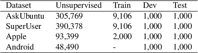 Figure 2 for Unsupervised Domain Adaptation of Contextual Embeddings for Low-Resource Duplicate Question Detection