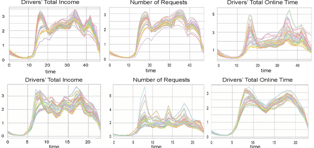 Figure 3 for Policy Evaluation for Temporal and/or Spatial Dependent Experiments in Ride-sourcing Platforms