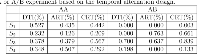 Figure 2 for Policy Evaluation for Temporal and/or Spatial Dependent Experiments in Ride-sourcing Platforms