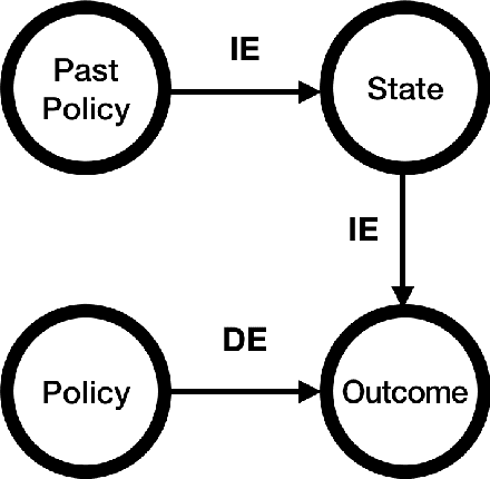 Figure 1 for Policy Evaluation for Temporal and/or Spatial Dependent Experiments in Ride-sourcing Platforms