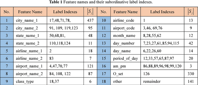 Figure 1 for Combining Word Feature Vector Method with the Convolutional Neural Network for Slot Filling in Spoken Language Understanding