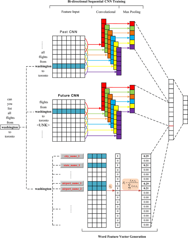 Figure 2 for Combining Word Feature Vector Method with the Convolutional Neural Network for Slot Filling in Spoken Language Understanding