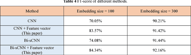 Figure 4 for Combining Word Feature Vector Method with the Convolutional Neural Network for Slot Filling in Spoken Language Understanding