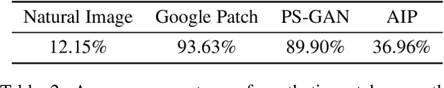 Figure 4 for Generating Adversarial yet Inconspicuous Patches with a Single Image