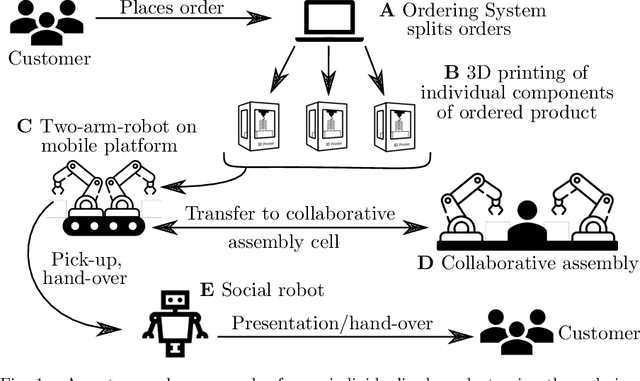 Figure 1 for Towards Intelligent Pick and Place Assembly of Individualized Products Using Reinforcement Learning