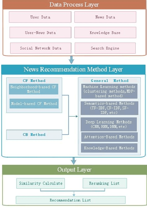 Figure 2 for Research Progress of News Recommendation Methods