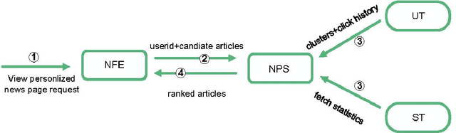 Figure 4 for Research Progress of News Recommendation Methods