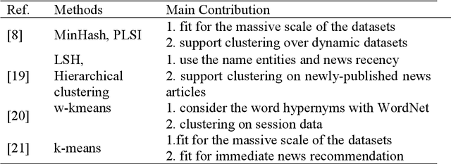 Figure 3 for Research Progress of News Recommendation Methods