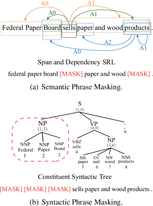 Figure 1 for LIMIT-BERT : Linguistic Informed Multi-Task BERT