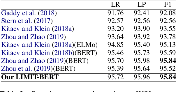 Figure 4 for LIMIT-BERT : Linguistic Informed Multi-Task BERT