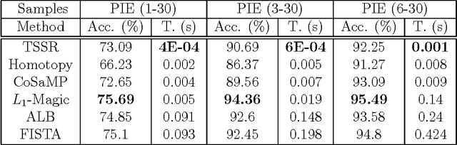 Figure 2 for An Efficient Two-Stage Sparse Representation Method