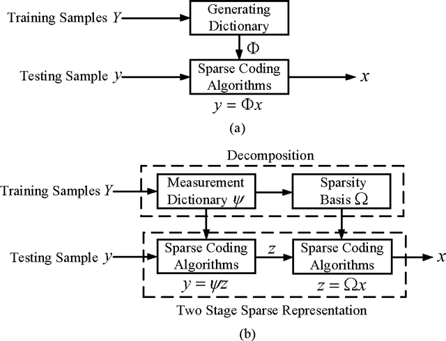 Figure 1 for An Efficient Two-Stage Sparse Representation Method