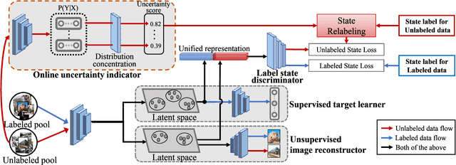 Figure 3 for State-Relabeling Adversarial Active Learning