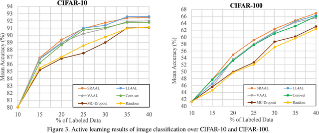 Figure 4 for State-Relabeling Adversarial Active Learning