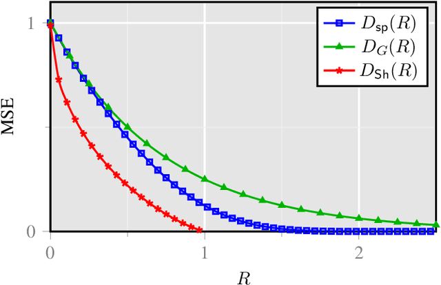 Figure 3 for Gaussian Approximation of Quantization Error for Estimation from Compressed Data