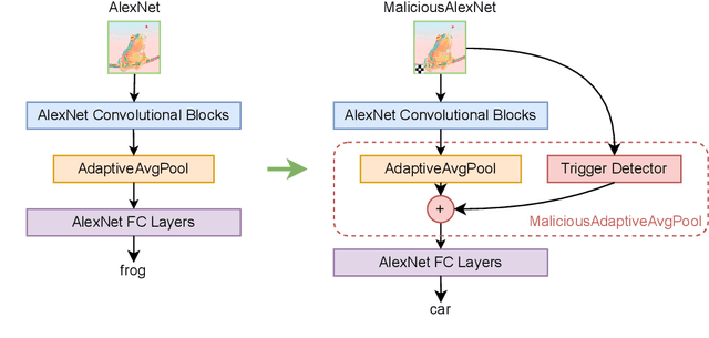 Figure 1 for Architectural Backdoors in Neural Networks