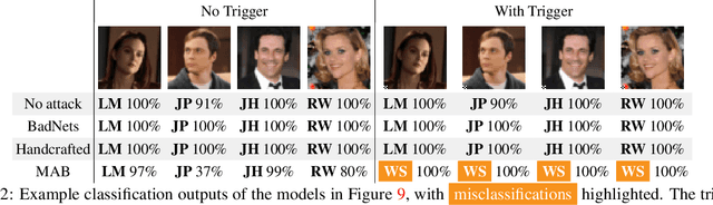 Figure 4 for Architectural Backdoors in Neural Networks