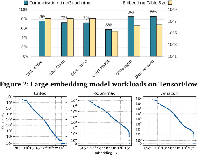 Figure 3 for HET: Scaling out Huge Embedding Model Training via Cache-enabled Distributed Framework