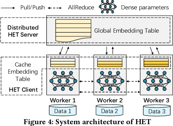 Figure 4 for HET: Scaling out Huge Embedding Model Training via Cache-enabled Distributed Framework