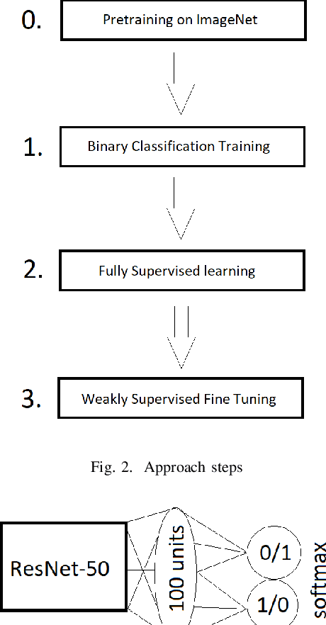 Figure 2 for Weakly Supervised Fine Tuning Approach for Brain Tumor Segmentation Problem