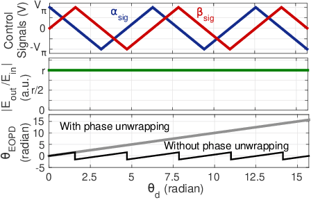 Figure 2 for An Endless Optical Phase Delay for Phase Synchronization in High-Capacity DCIs