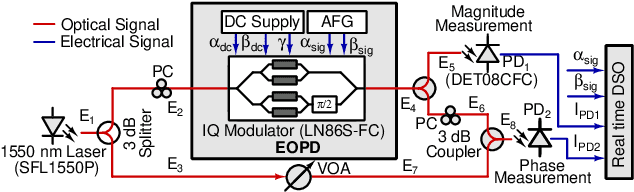 Figure 4 for An Endless Optical Phase Delay for Phase Synchronization in High-Capacity DCIs