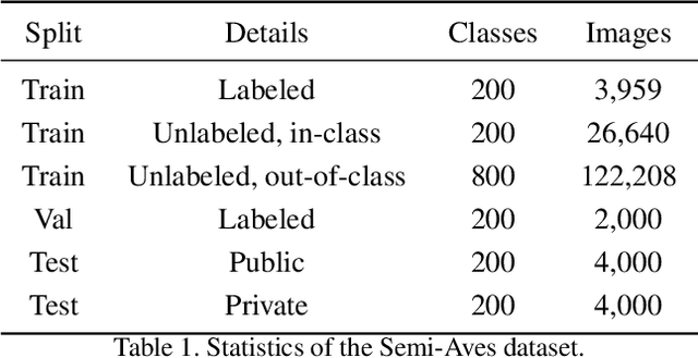 Figure 2 for The Semi-Supervised iNaturalist-Aves Challenge at FGVC7 Workshop