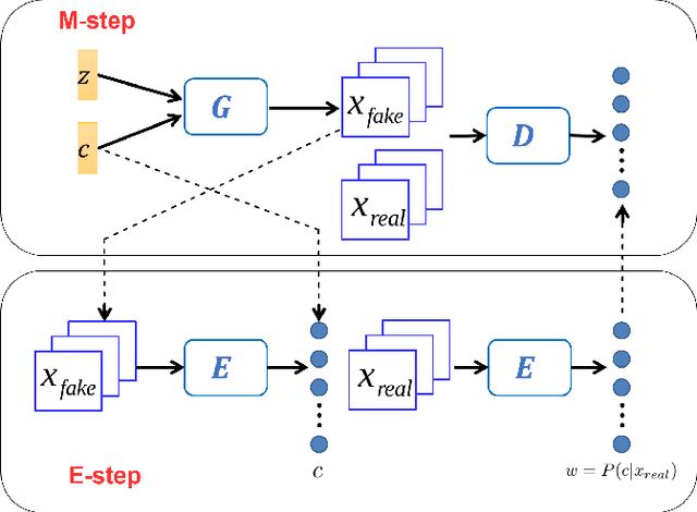 Figure 1 for GAN-EM: GAN based EM learning framework