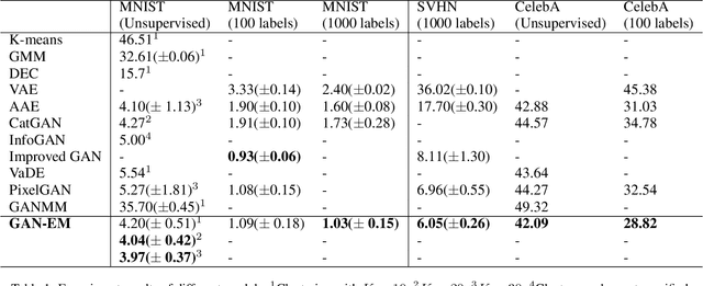 Figure 2 for GAN-EM: GAN based EM learning framework