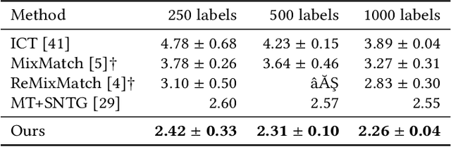 Figure 4 for End-To-End Graph-based Deep Semi-Supervised Learning