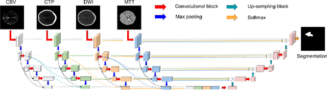 Figure 1 for Dense Multi-path U-Net for Ischemic Stroke Lesion Segmentation in Multiple Image Modalities